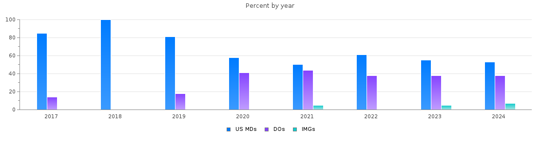 Percent of PGY-1 Surgery MDs, DOs and IMGs in Kansas by year