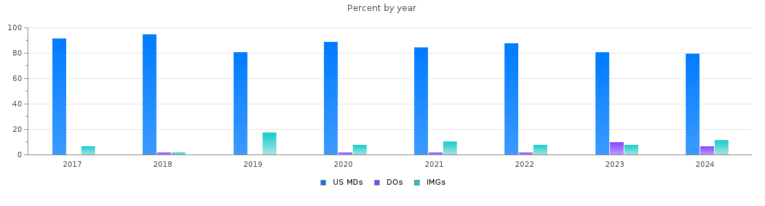 Percent of PGY-1 Surgery MDs, DOs and IMGs in Louisiana by year