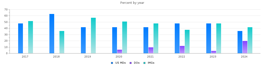 Percent of PGY-1 Surgery MDs, DOs and IMGs in Maryland by year