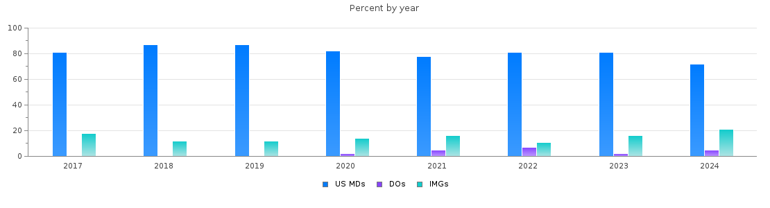 Percent of PGY-1 Surgery MDs, DOs and IMGs in Massachusetts by year