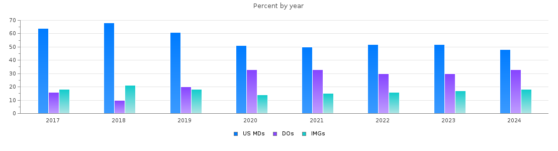 Percent of PGY-1 Surgery MDs, DOs and IMGs in Michigan by year