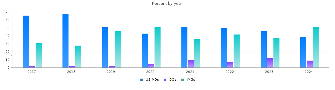 Percent of PGY-1 Surgery MDs, DOs and IMGs in Minnesota by year