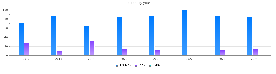 Percent of PGY-1 Surgery MDs, DOs and IMGs in Mississippi by year