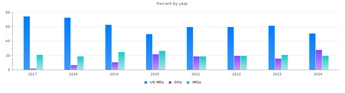 Percent of PGY-1 Surgery MDs, DOs and IMGs in Missouri by year