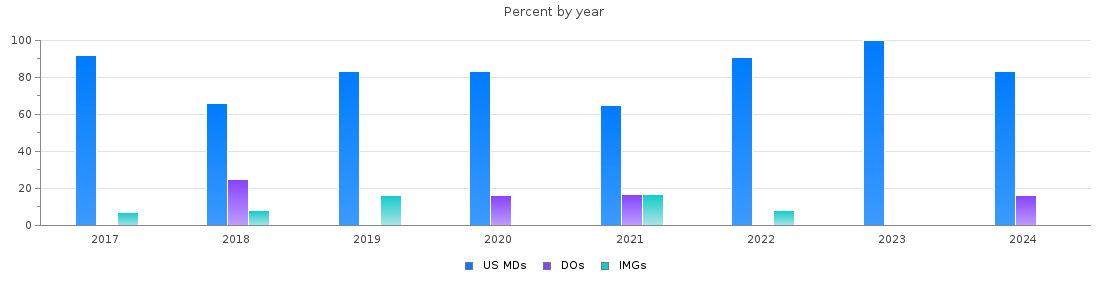 Percent of PGY-1 Surgery MDs, DOs and IMGs in Nebraska by year