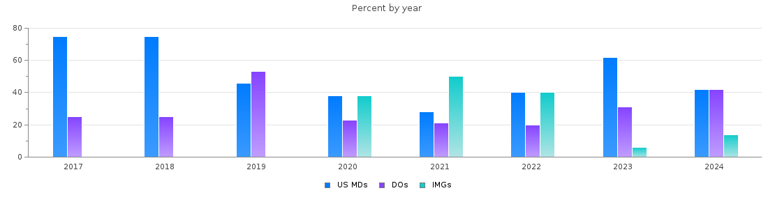 Percent of PGY-1 Surgery MDs, DOs and IMGs in Nevada by year