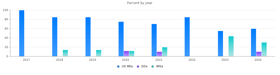 Percent of PGY-1 Surgery MDs, DOs and IMGs in New Hampshire by year