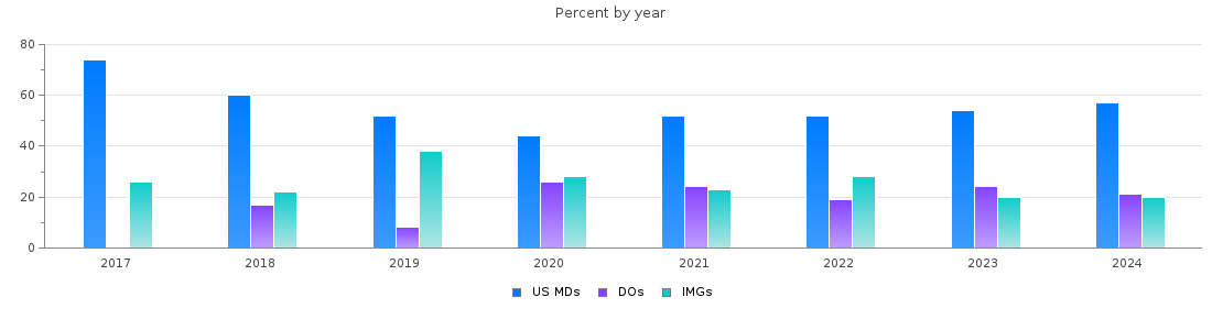 Percent of PGY-1 Surgery MDs, DOs and IMGs in New Jersey by year