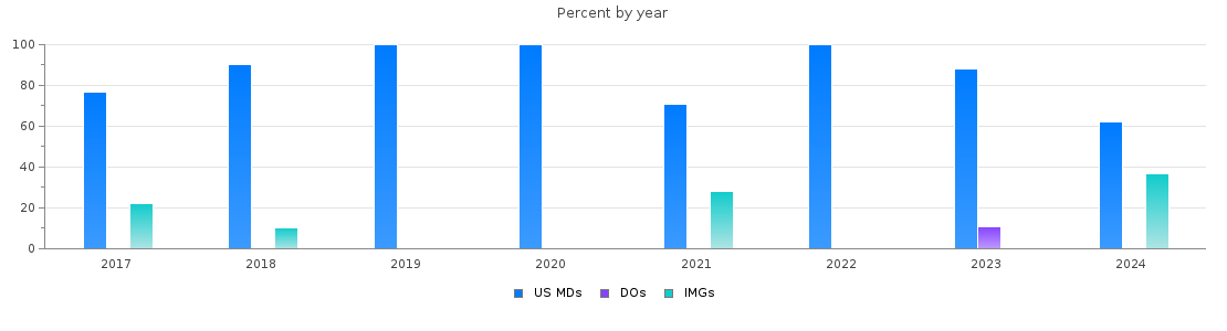 Percent of PGY-1 Surgery MDs, DOs and IMGs in New Mexico by year