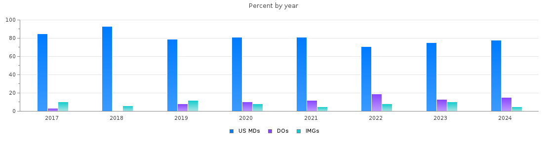Percent of PGY-1 Surgery MDs, DOs and IMGs in North Carolina by year