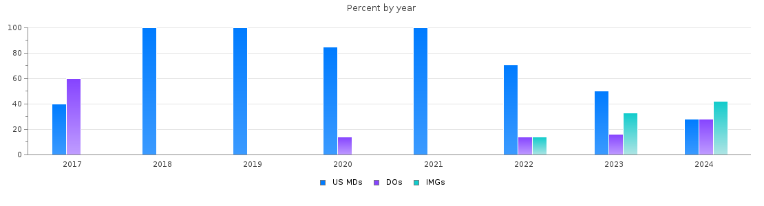 Percent of PGY-1 Surgery MDs, DOs and IMGs in North Dakota by year