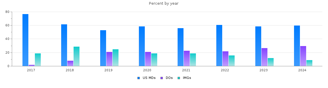 Percent of PGY-1 Surgery MDs, DOs and IMGs in Ohio by year