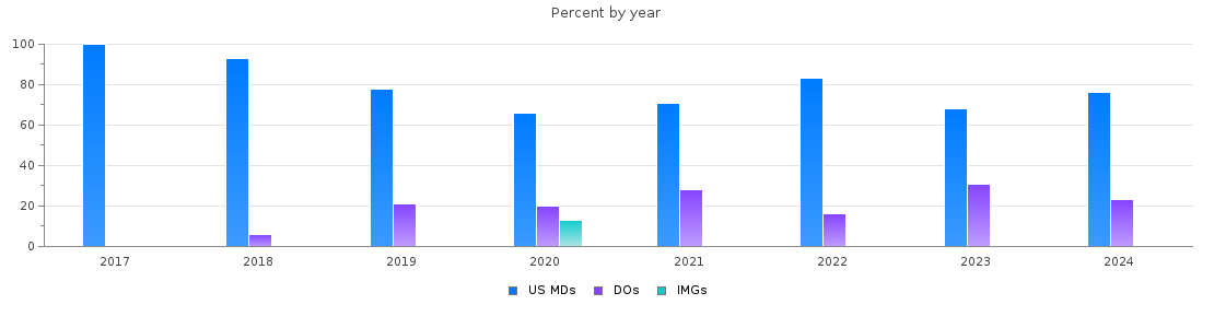 Percent of PGY-1 Surgery MDs, DOs and IMGs in Oklahoma by year