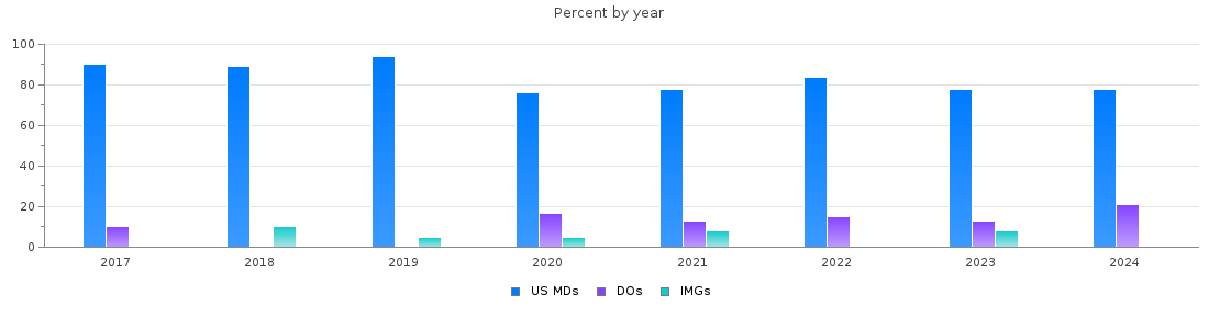 Percent of PGY-1 Surgery MDs, DOs and IMGs in Oregon by year