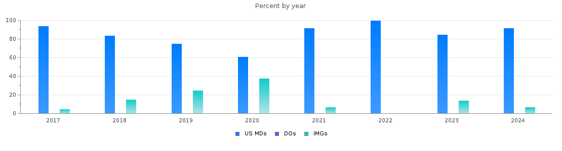 Percent of PGY-1 Surgery MDs, DOs and IMGs in Puerto Rico by year