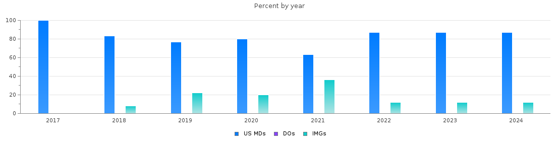 Percent of PGY-1 Surgery MDs, DOs and IMGs in Rhode Island by year