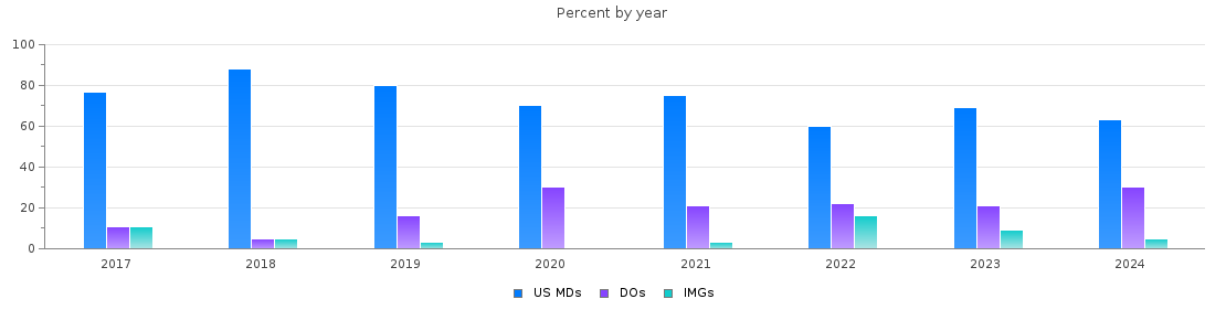 Percent of PGY-1 Surgery MDs, DOs and IMGs in South Carolina by year