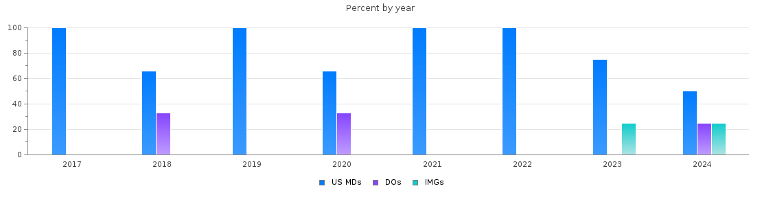 Percent of PGY-1 Surgery MDs, DOs and IMGs in South Dakota by year
