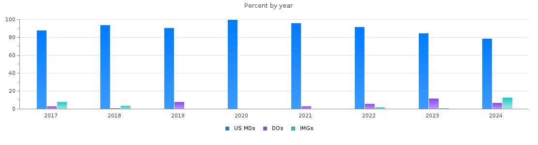 Percent of PGY-1 Surgery MDs, DOs and IMGs in Tennessee by year
