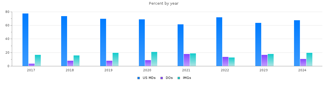 Percent of PGY-1 Surgery MDs, DOs and IMGs in Texas by year