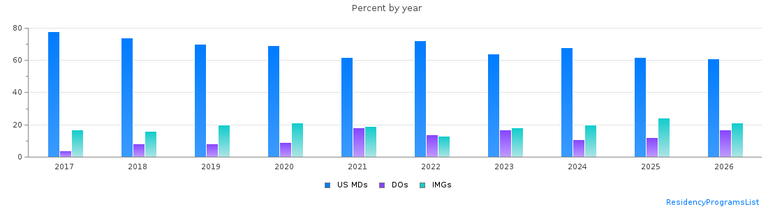 Percent of PGY-1 Surgery MDs, DOs and IMGs in Texas by year