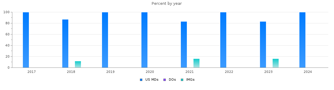 Percent of PGY-1 Surgery MDs, DOs and IMGs in Utah by year