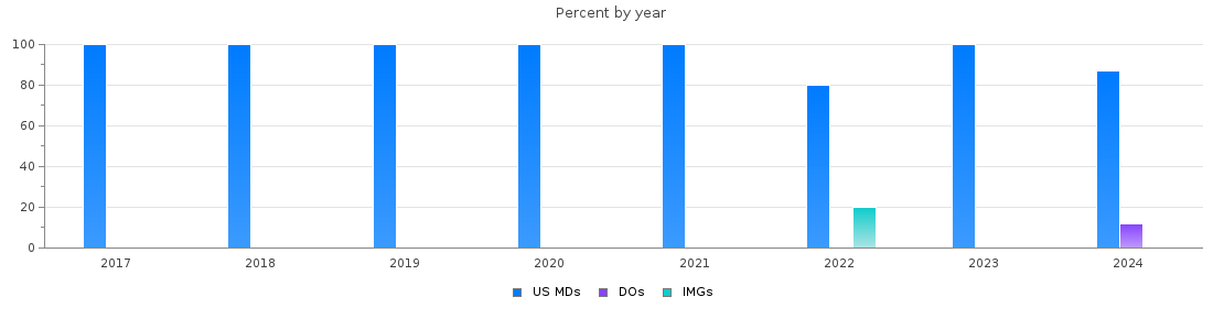 Percent of PGY-1 Surgery MDs, DOs and IMGs in Vermont by year