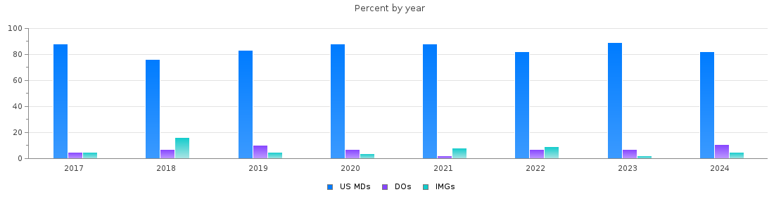 Percent of PGY-1 Surgery MDs, DOs and IMGs in Virginia by year