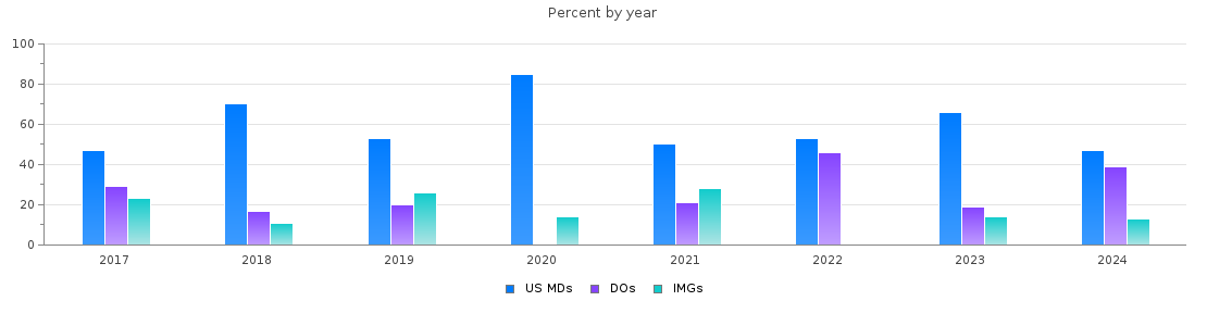 Percent of PGY-1 Surgery MDs, DOs and IMGs in West Virginia by year