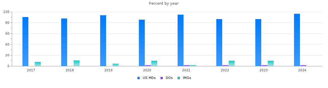 Percent of PGY-1 Thoracic surgery - integrated MDs, DOs and IMGs by year