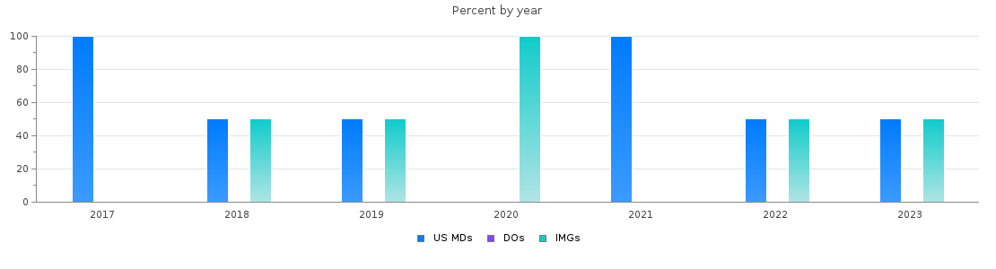 Percent of PGY-1 Thoracic surgery - integrated MDs, DOs and IMGs in Connecticut by year