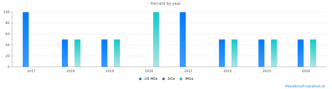 Percent of PGY-1 Thoracic surgery - integrated MDs, DOs and IMGs in Connecticut by year
