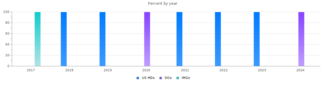 Percent of PGY-1 Thoracic surgery - integrated MDs, DOs and IMGs in Kentucky by year