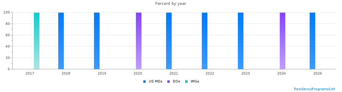 Percent of PGY-1 Thoracic surgery - integrated MDs, DOs and IMGs in Kentucky by year