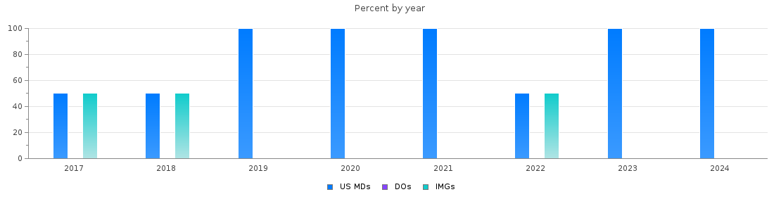 Percent of PGY-1 Thoracic surgery - integrated MDs, DOs and IMGs in Massachusetts by year