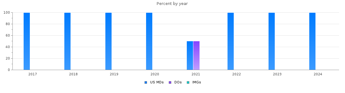 Percent of PGY-1 Thoracic surgery - integrated MDs, DOs and IMGs in Michigan by year
