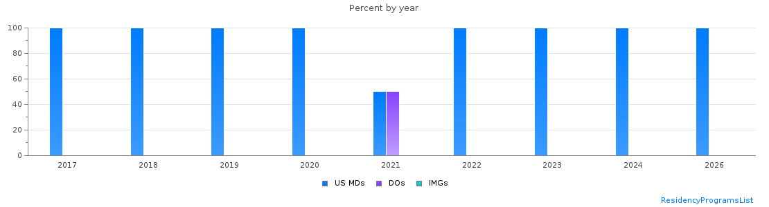 Percent of PGY-1 Thoracic surgery - integrated MDs, DOs and IMGs in Michigan by year