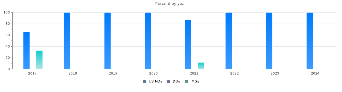Percent of PGY-1 Thoracic surgery - integrated MDs, DOs and IMGs in New York by year