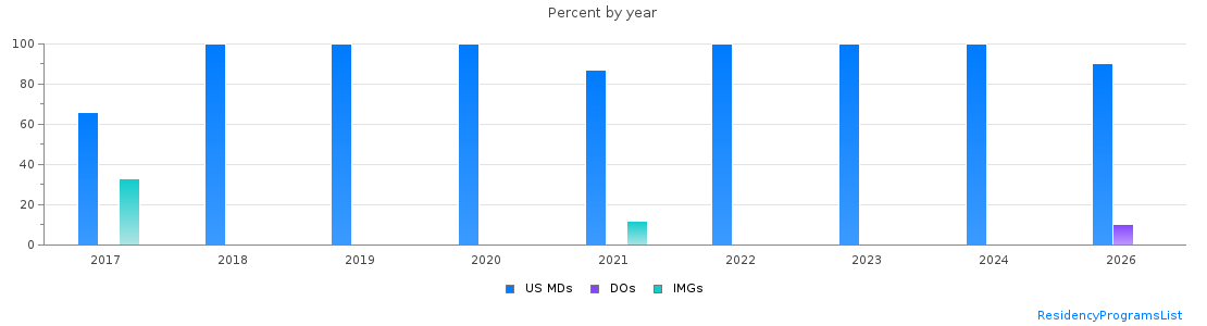 Percent of PGY-1 Thoracic surgery - integrated MDs, DOs and IMGs in New York by year