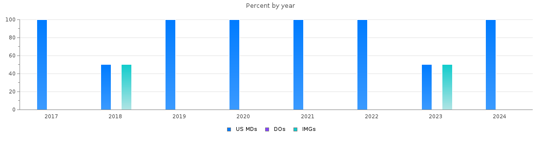 Percent of PGY-1 Thoracic surgery - integrated MDs, DOs and IMGs in North Carolina by year