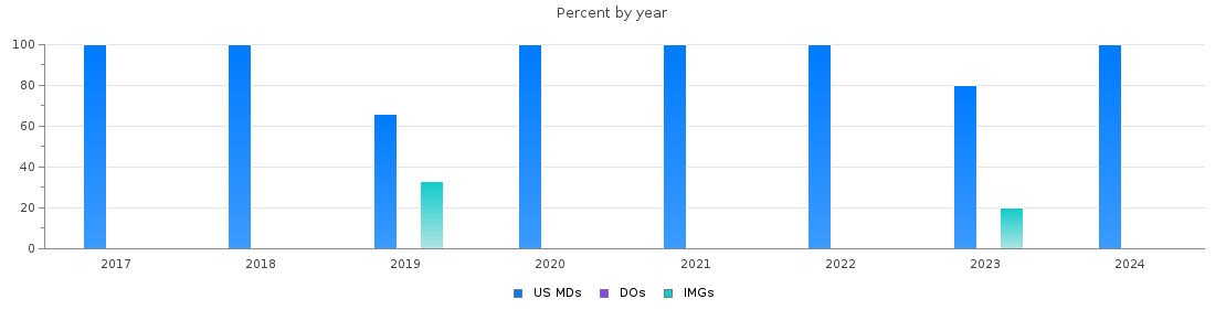Percent of PGY-1 Thoracic surgery - integrated MDs, DOs and IMGs in Ohio by year