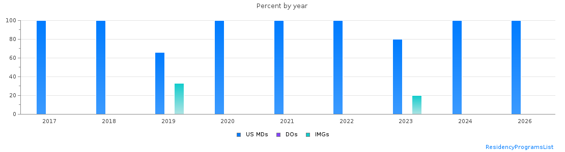 Percent of PGY-1 Thoracic surgery - integrated MDs, DOs and IMGs in Ohio by year
