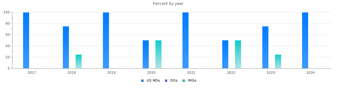 Percent of PGY-1 Thoracic surgery - integrated MDs, DOs and IMGs in Pennsylvania by year