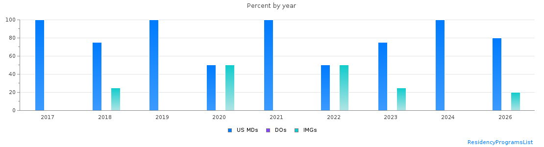 Percent of PGY-1 Thoracic surgery - integrated MDs, DOs and IMGs in Pennsylvania by year