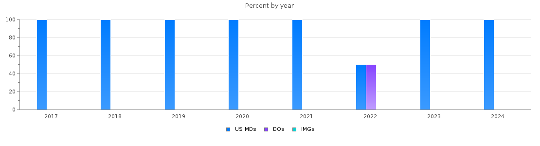 Percent of PGY-1 Thoracic surgery - integrated MDs, DOs and IMGs in South Carolina by year