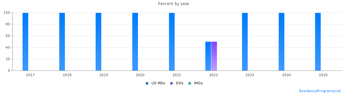 Percent of PGY-1 Thoracic surgery - integrated MDs, DOs and IMGs in South Carolina by year