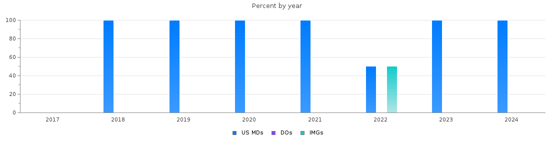 Percent of PGY-1 Thoracic surgery - integrated MDs, DOs and IMGs in Texas by year
