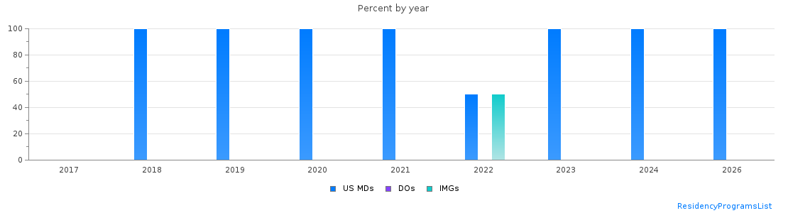 Percent of PGY-1 Thoracic surgery - integrated MDs, DOs and IMGs in Texas by year