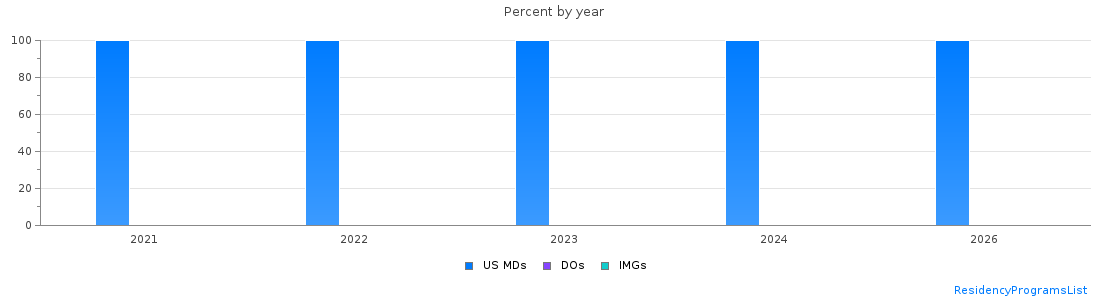 Percent of PGY-1 Thoracic surgery - integrated MDs, DOs and IMGs in Utah by year