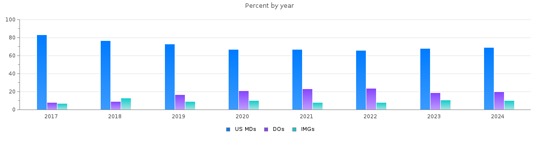 Percent of PGY-1 Transitional year MDs, DOs and IMGs by year